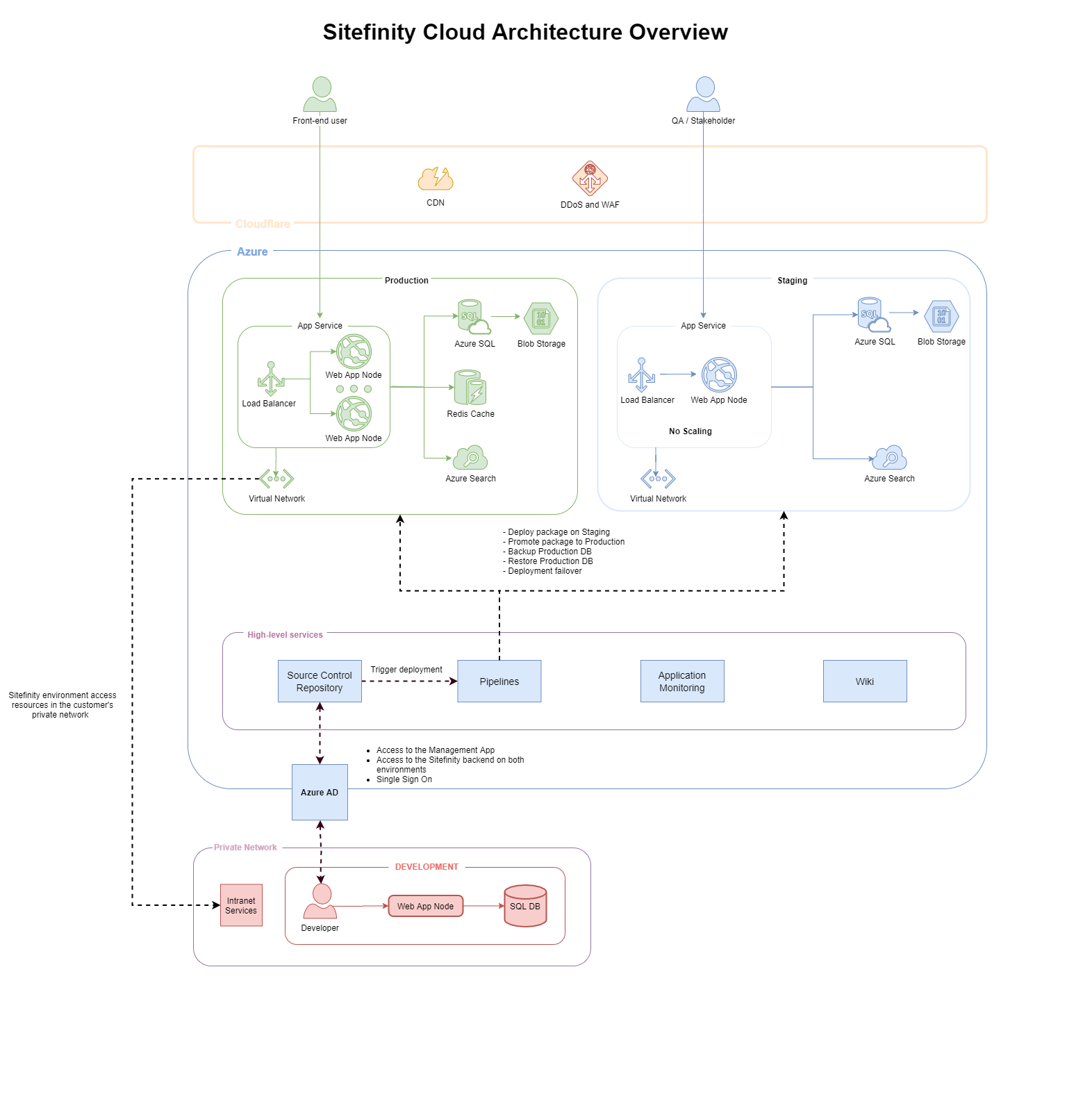 Architecture - Sitefinity CMS Platform overview