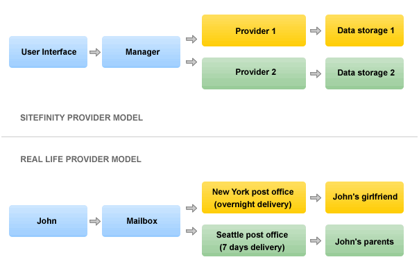 Provider model overview