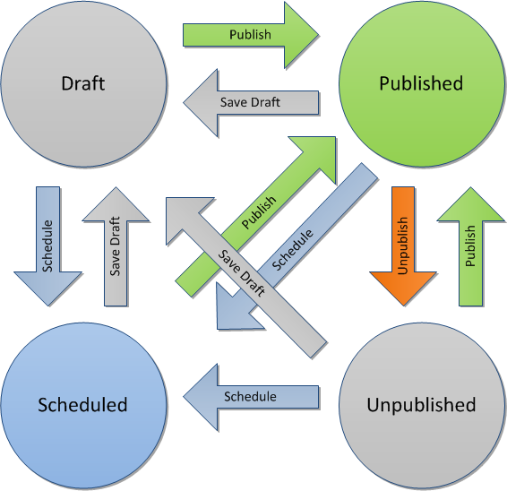 default-workflow-sitefinity-cms-development