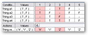 Ambiguities are spotted in this decision table.