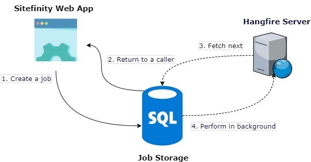 Hangfire and Sitefinity Hangfire and Sitefinity