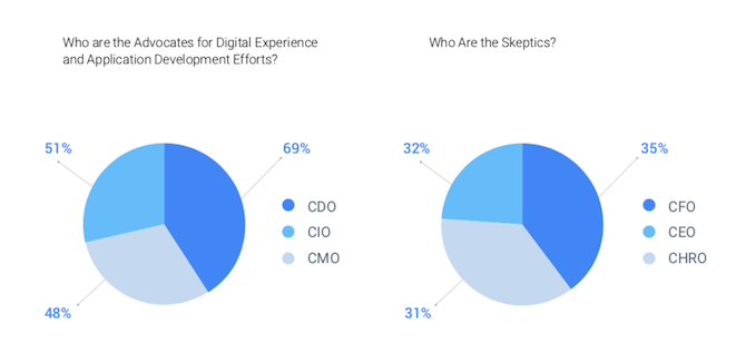 Digital experience advocates vs. skeptics The State of Digital Experiences report found that the CDO (69%), CIO (51%), and CMO (48%) are the greatest advocates of digital experience projects. The CFO (35%), CEO (32%, and the CHRO (31%) are skeptical of them.