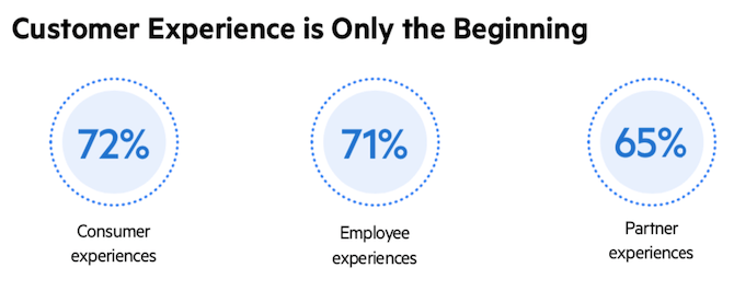 Digital experiences for all According to research from Progress, organizations are building experiences for more than just customers. 72% of digital experience projects are for consumers, 71% for employees, and 65% are for partners.