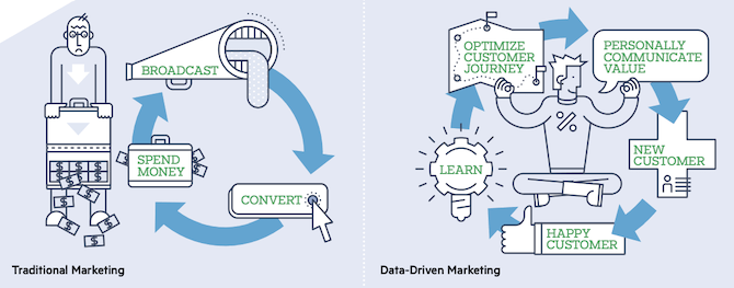 Progress Sitefinity traditional marketing vs. data-driven marketing Traditional marketing involves a cycle of spending money to reach new customers and then converting them. Data-driven marketing involves a cycle of learning about your customers, creating an optimized journey, communicating value, getting in front of those new customers, and creating happy and lasting relationships with them.