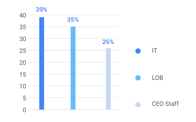 State of Digital Experiences survey - who calls the shots The State of Digital Experiences survey reveals that 39% of the time IT is responsible for calling the shots on digital experience projects, 35% of the time it comes from lines of business, and 26% of the time it’s the CEO staff who are in charge.