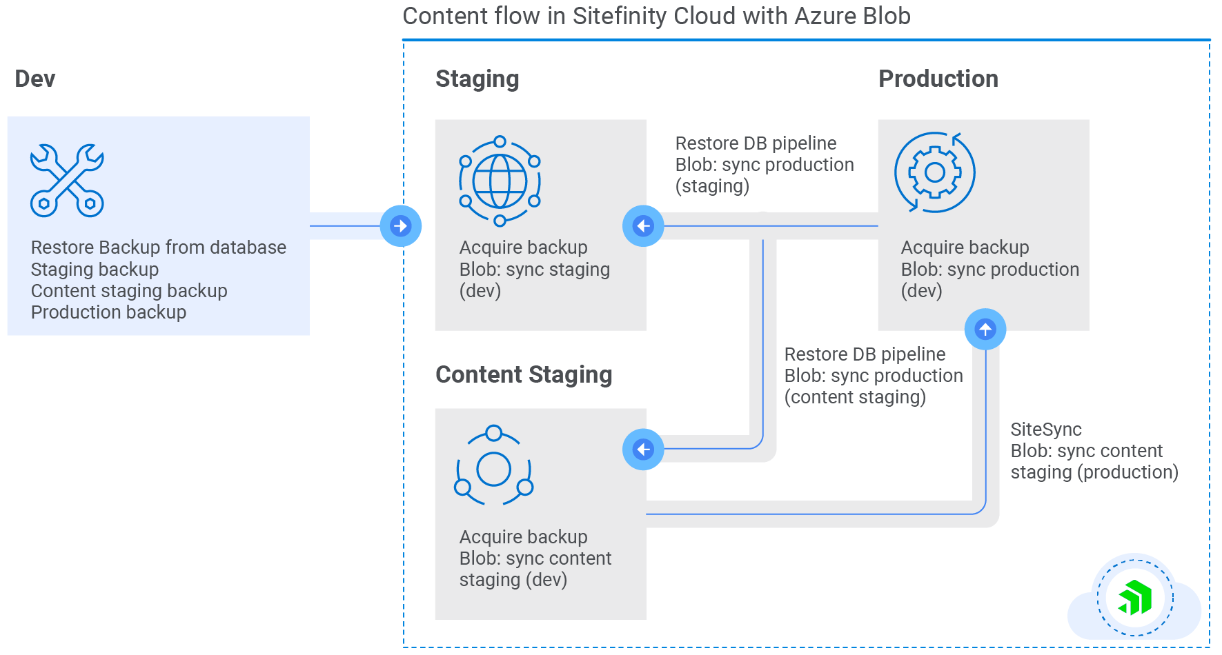 Sitefinity Cloud Blob Storage Diagram Sitefinity Cloud Blob Storage Diagram