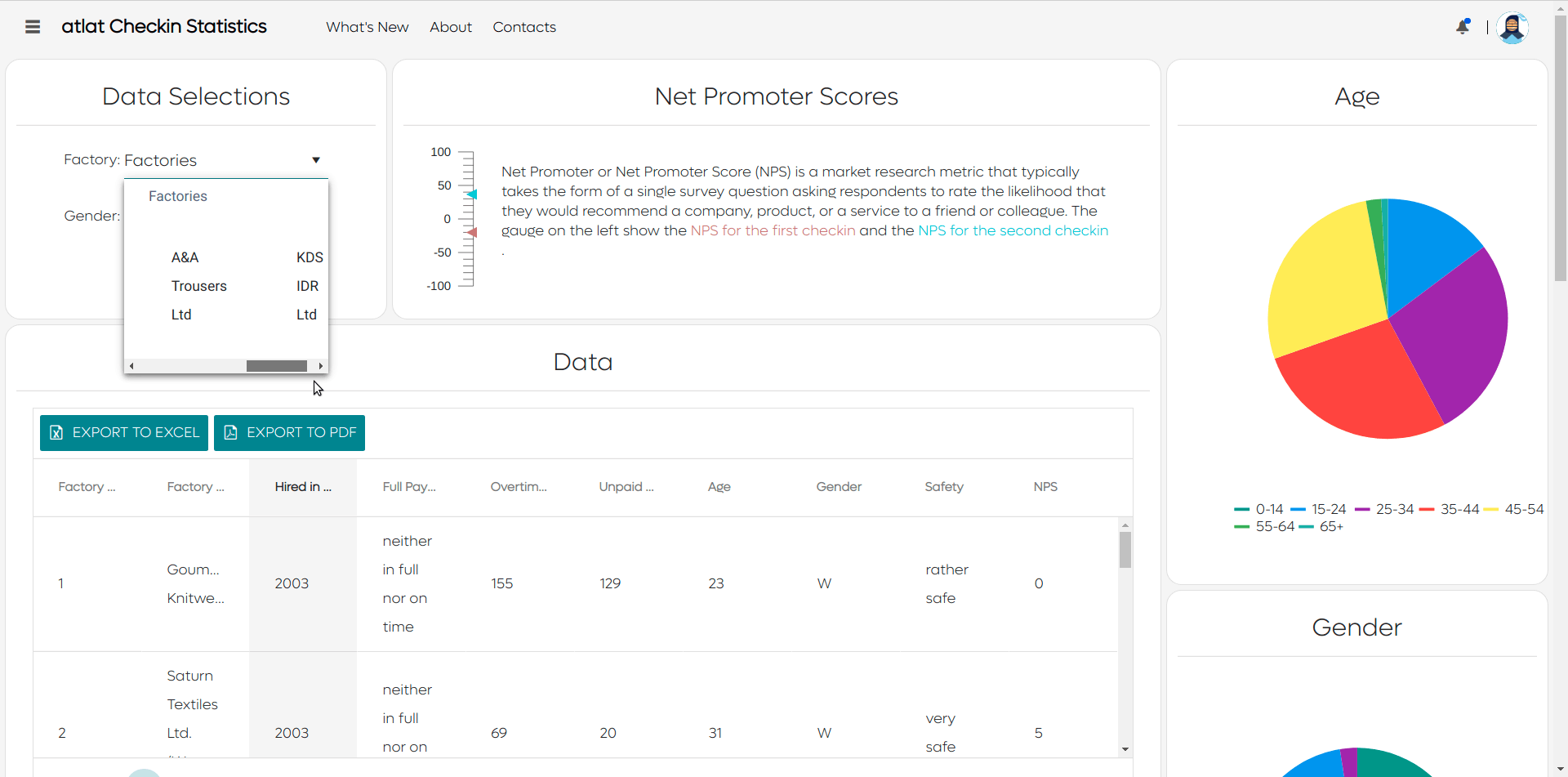 Working Conditions Improvement Check shows various charts displaying checkin statistics Working Conditions Improvement Check shows various charts displaying checkin statistics