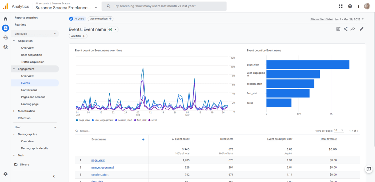 GA4 Events In GA4, users can go to the Events panel to see how different events are converting — how many events took place, how many users completed those events, how many events there were per user, and the total revenue associated with each.