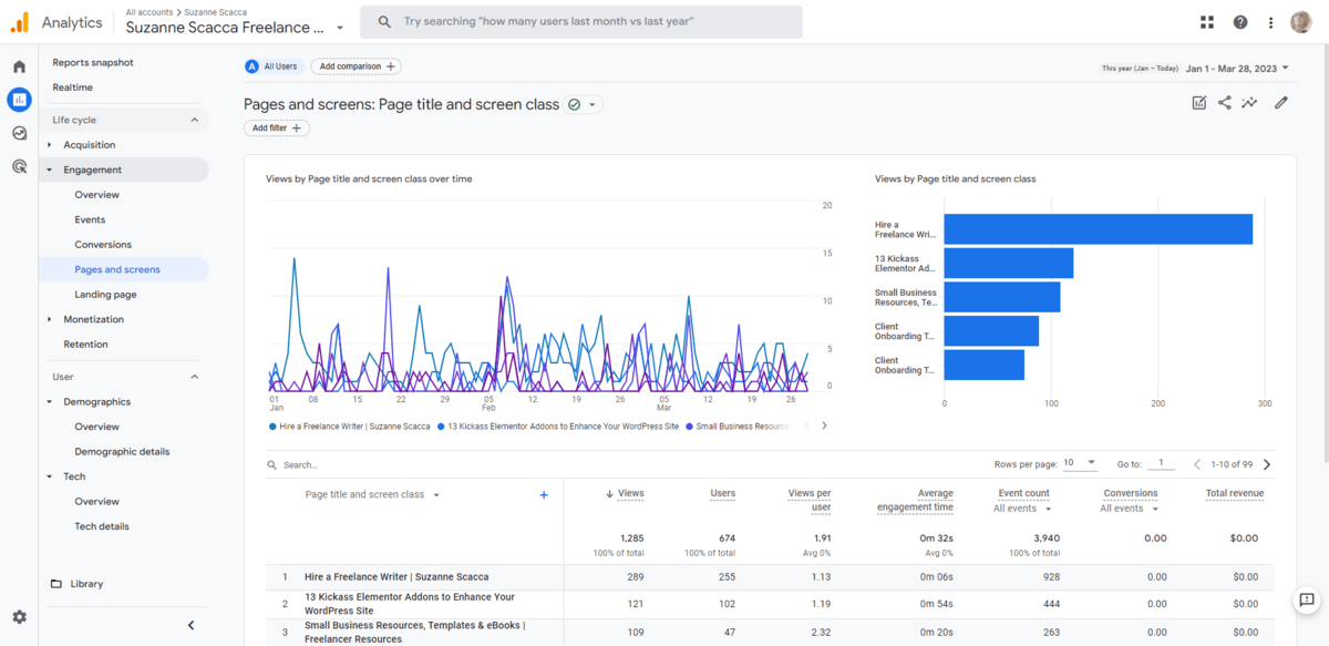 GA4 Pages and screens metrics In GA4, users can see data related to specific web pages. They’ll see a list of pages along with the number of views, users, views per user, average engagement time, event count, conversions, and total revenue corresponding to each.