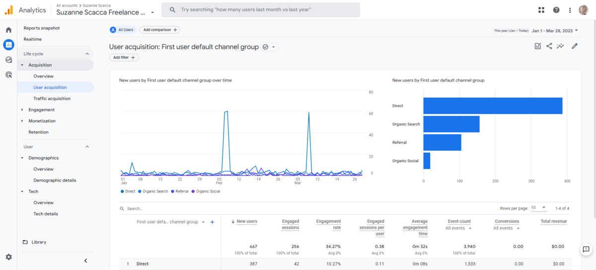 GA4 User Acquisition In GA4, users can see the distribution of channels where their visitors come from: Direct, Organic Search, Referral, Organic Social.