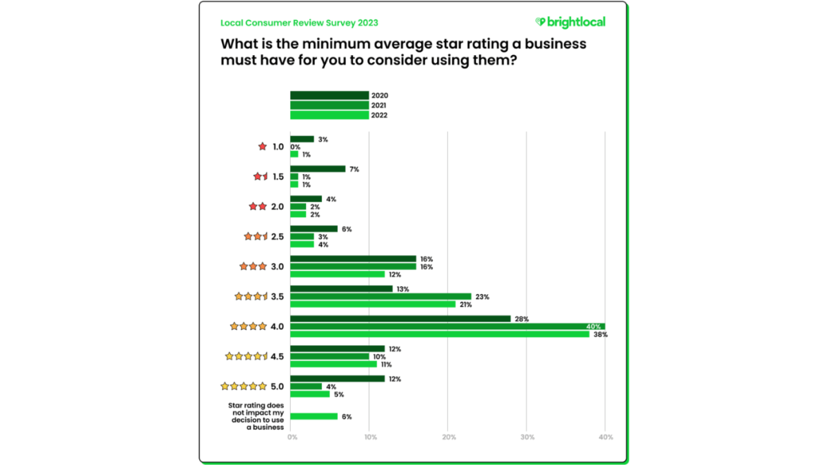 BrightLocal survey star rating preferences A 2023 BrightLocal survey asked “What is the minimum average star rating a business must have for you to consider using them?” In 2022, the responses were as follows: 1% want 1.0 star. 1% want 1.5 stars. 2% want 2.0 stars. 4% want 2.5 stars. 12% want 3.0 stars. 21% want 3.5 stars. 38% want 4.0 stars. 11% want 4.5 stars. 5% want 5.0 stars.