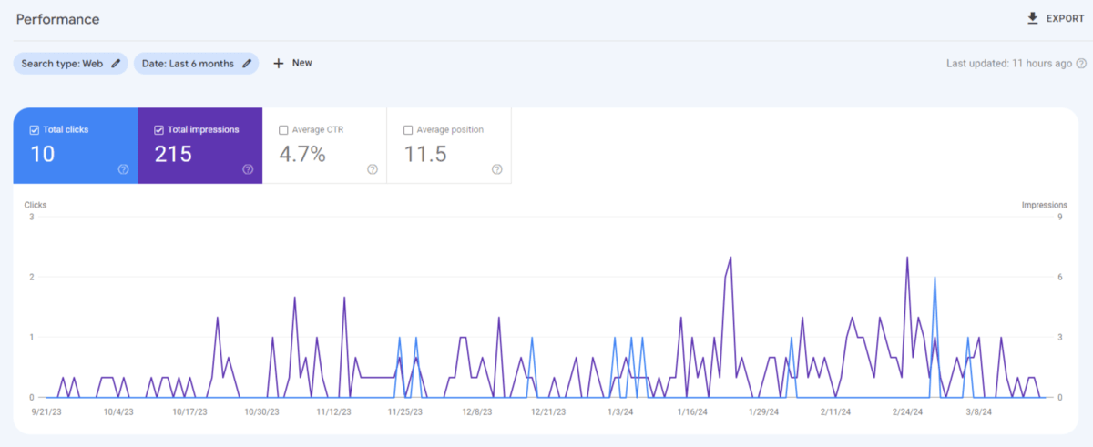 Google Search Console Performance chart A screenshot of the Performance chart in Google Search Console. This user has set it to show: Search type: Web; Date: Last 6 months; Total clicks and Total impressions.