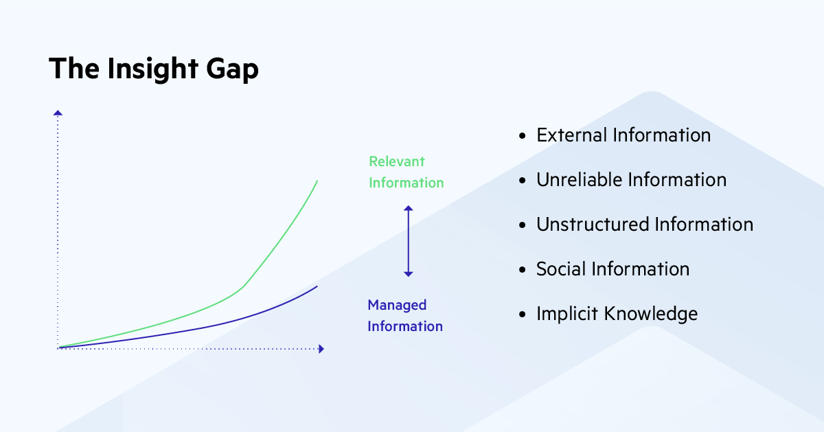 Insights Gap of Knowledge Management