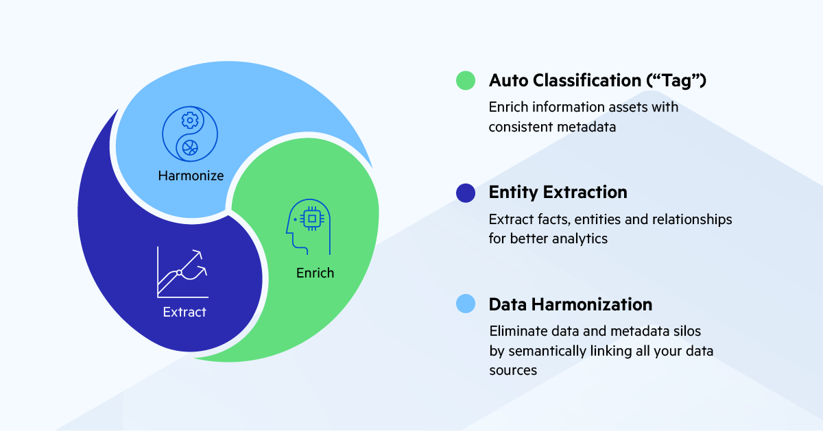 Circular graphic with Harmonize, Enrich and Extract in each