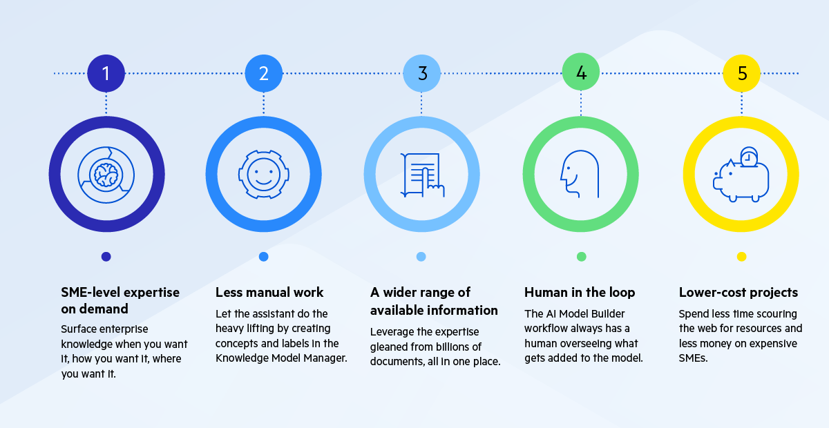 5 benefits of the AI Model Builder: SME-level expertise on demand, less manual work, a wider range of available information, human in the loop and lower-cost projects