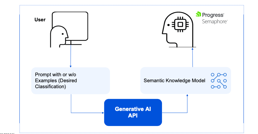 AI Model Builder in practice demonstrating how a user enters a prompt with or without examples pointing to generative AI API pointing to semantic knowledge model pointing to Progress Semaphore