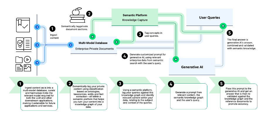 5-step RAG process flow chart: 1. Ingest content 2. Semantically tag private document sections 3. Tag concepts in user queries 4. Generate customized prompt for GenAI using relevant enterprise data from semantic search with user's query 5. Answer