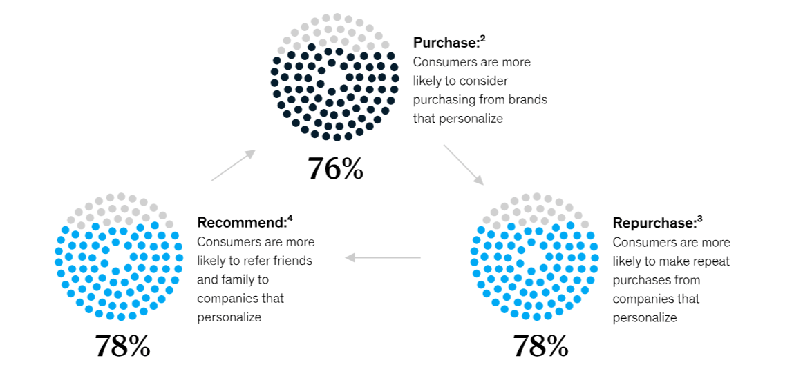 McKinsey report cycle of personalization A McKinsey report on personalization demonstrates how personalization can boost company profits. 76% of consumers are more likely to consider buying from a brand that personalizes their communications. 78% of consumers are more likely to become repeat buyers because of that personalization. 78% are also likely to refer their friends and families because of that personalization.