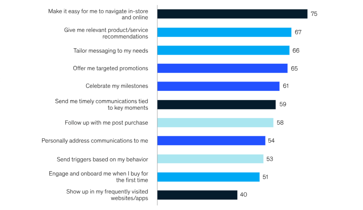 McKinsey personalization report bar graph A McKinsey report on personalization found that consumers wanted the following kinds of experiences: Make it easy for me to navigate in-store and online (75%), Give me relevant product/service recommendations (67%), Tailor messing to my needs (66%), Offer me targeted promotions (65%), Celebrate my milestones (61%), Send me timely communications tied to key moments (59%), Follow up with me post-purchase (58%), Personally address communications to me (54%), Send triggers based on my behavior (53%, Engage and onboard me when I buy for the first time (51%), Show up in my frequently visited websites/apps (40%).