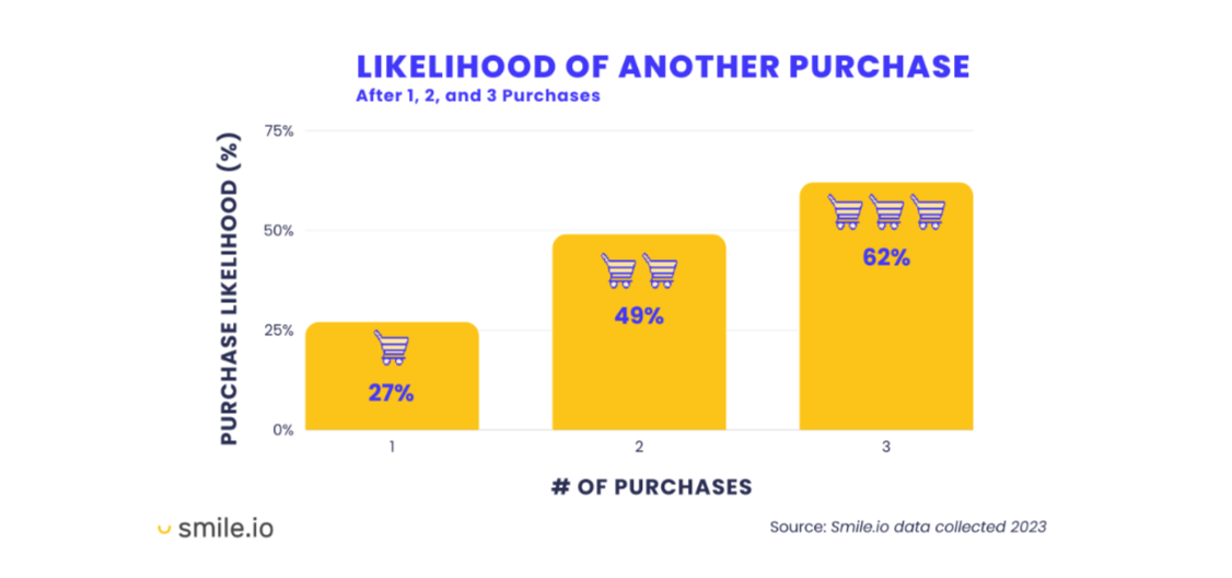 Smile.io likelihood of return purchase A bar graph from Smile.io shows the likelihood of customers returning for another purchase. After 1 purchase, there’s a 27% likelihood they’ll return. After 2 purchases, there’s a 49% chance. After 3 purchases, there’s a 62% chance.
