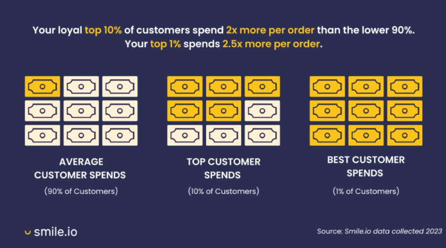 Smile.io customer spend graphic A graphic from Smile.io shows how different customers spend money. The first graphic shows 9 dollar bills, with 1 highlighted. This is the average customer spend (90% of customers). The second graphic shows 9 dollar bills with 5 highlighted. This is the top 10% of customers. The third graphic shows 9 dollar bills, with 9 highlighted. This is the top 1% of customers.