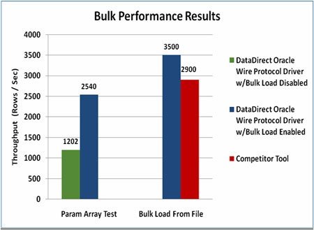 Codeless Configuration For Datadirect Odbc Bulk Functiona