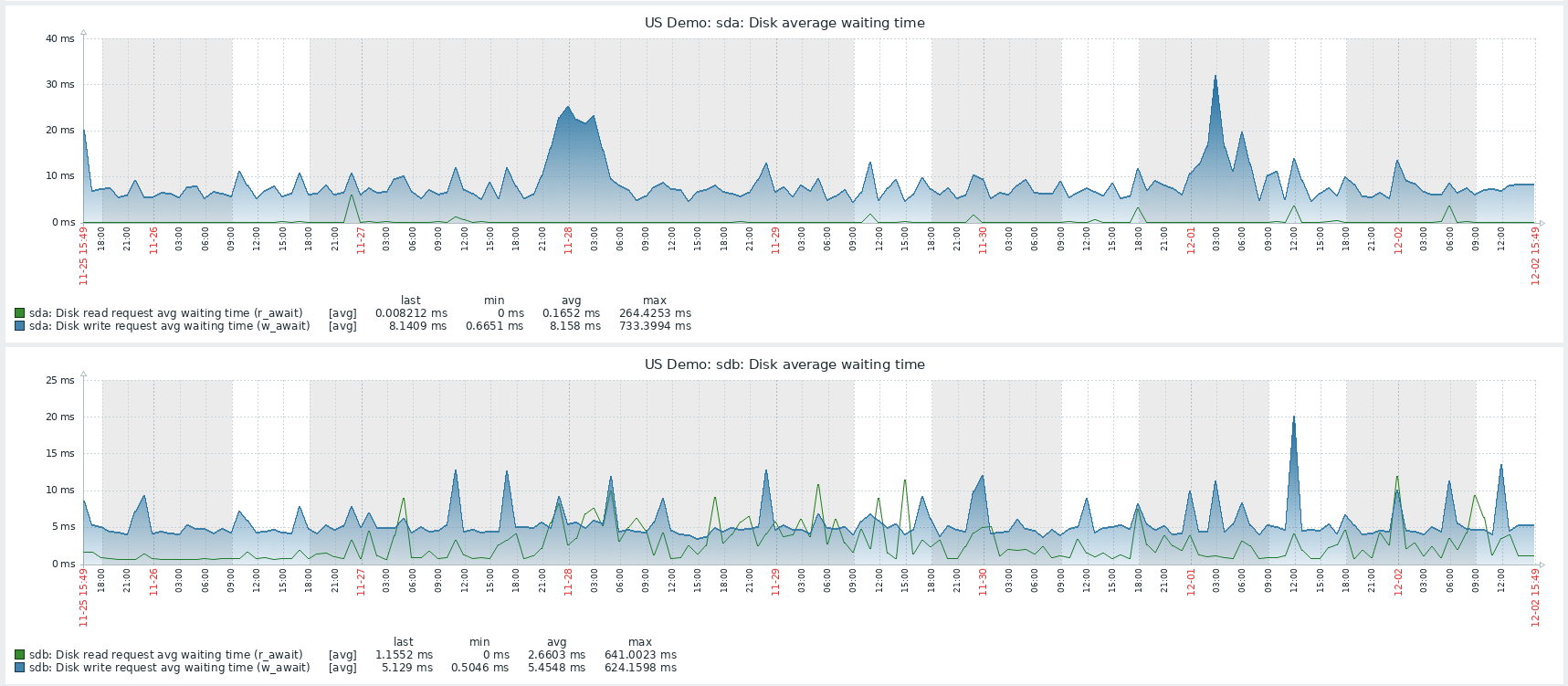 Flowmon appliance monitoring in Zabbix