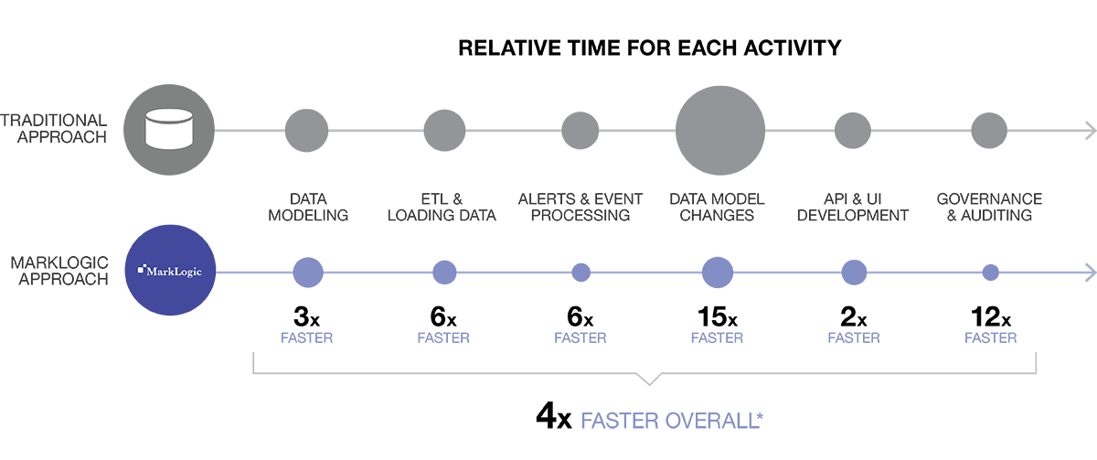 MarkLogic data integration timeline