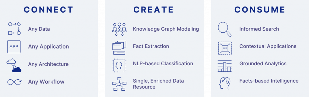 connect create and consume data