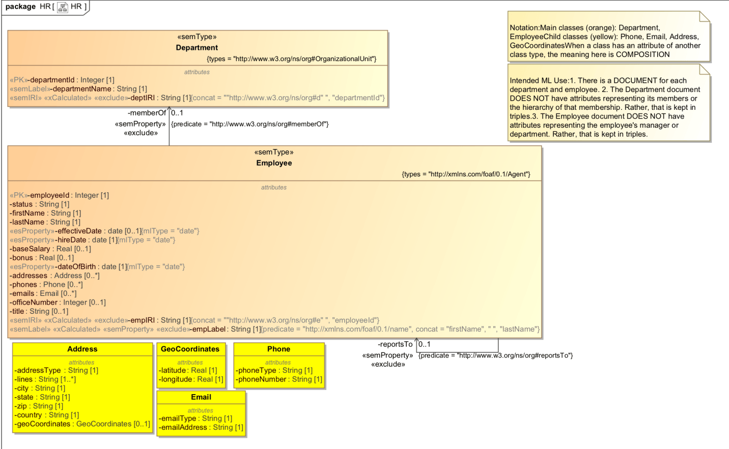 Sample data model
