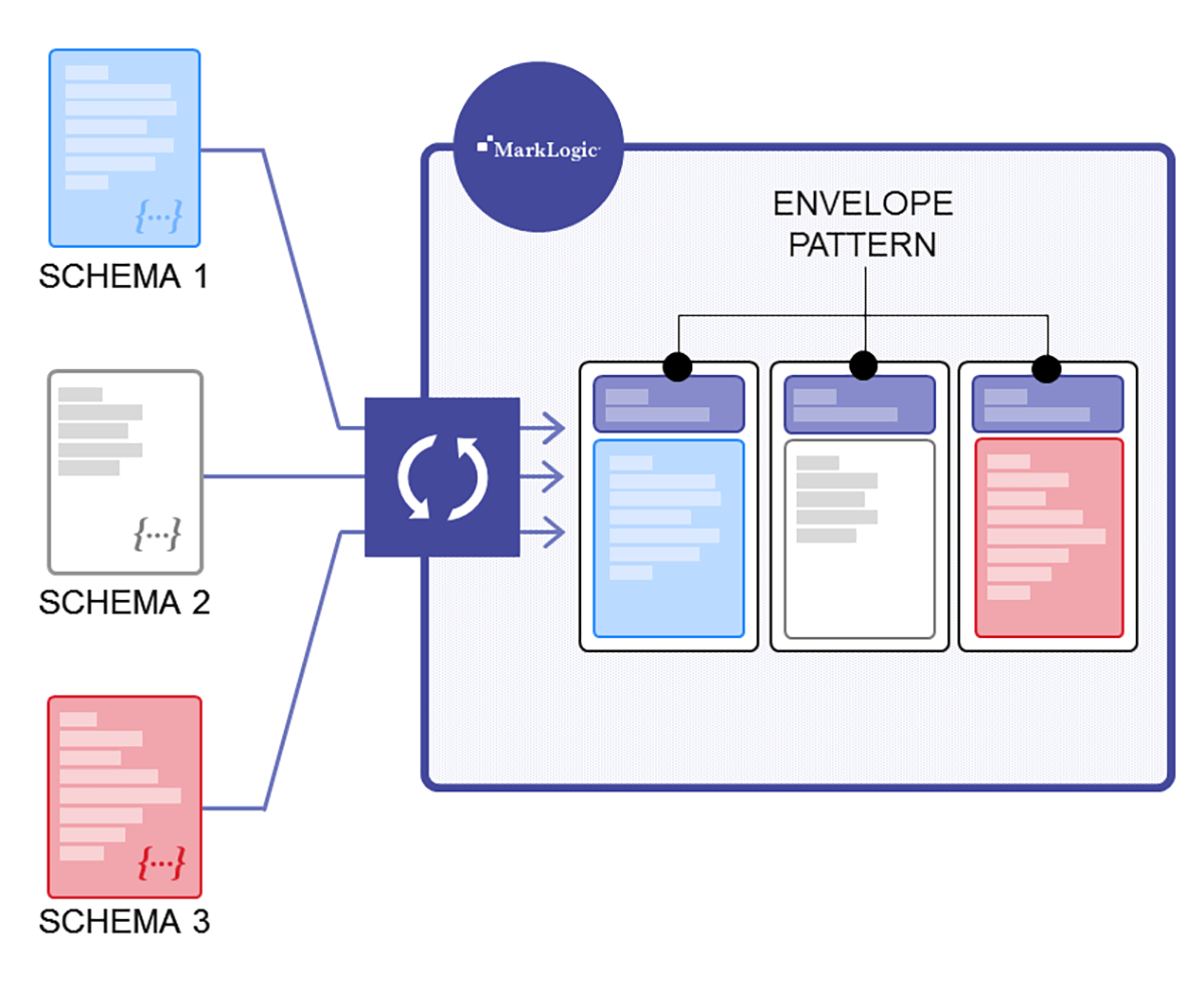 data harmonization with MarkLogic