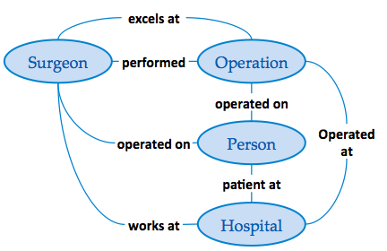 Semantics data model approach