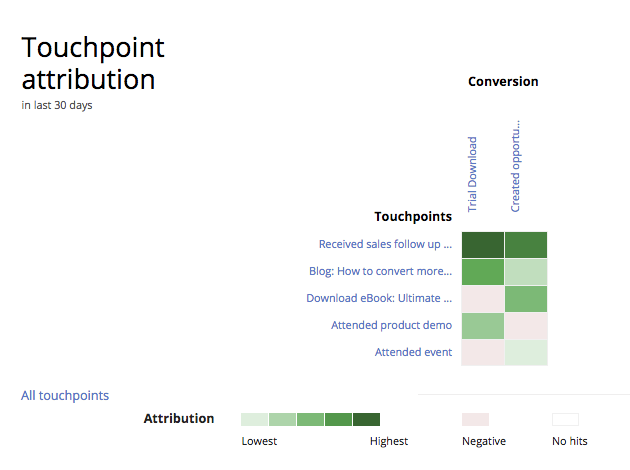 Touchpoint attribution map Touchpoint attribution map