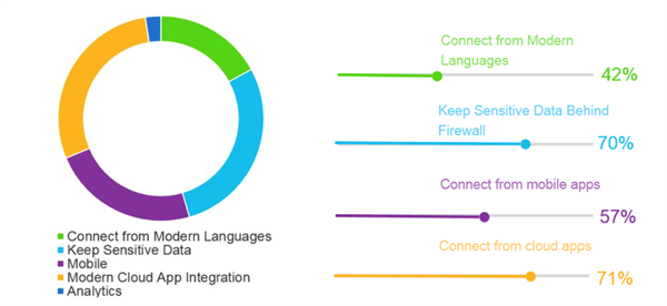HDP-DB2z0 REST API use cases for DB2 mainframe