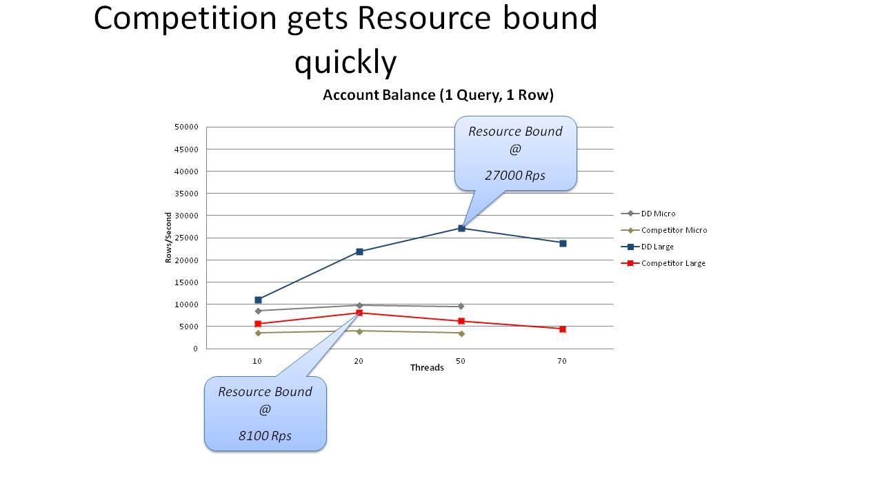 Competition resource bound quickly