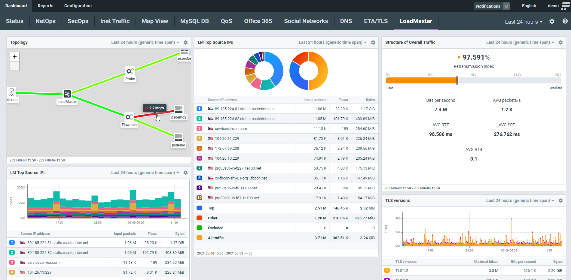 The picture presents how with Flowmon’s NetFlow Collector you can create great dashboards and visualize the traffic, the performance, and the infrastructure topology The picture presents how with Flowmon’s NetFlow Collector you can create great dashboards and visualize the traffic, the performance, and the infrastructure topology