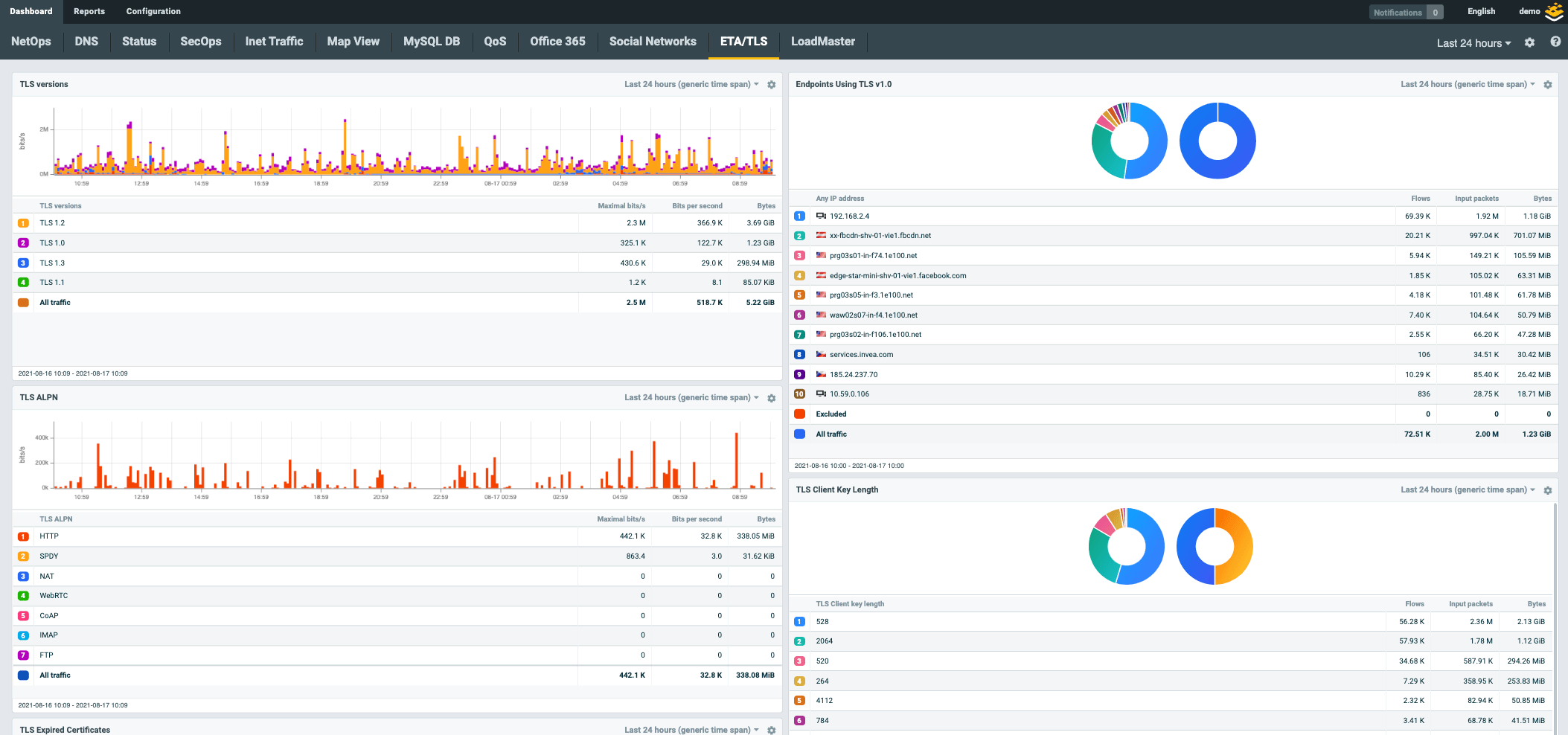 A picture presents how Flowmon’s NetFlow collector Analysis Dashboard works and what are different types of information that you receive from it. A picture presents how Flowmon’s NetFlow collector Analysis Dashboard works and what are different types of information that you receive from it.