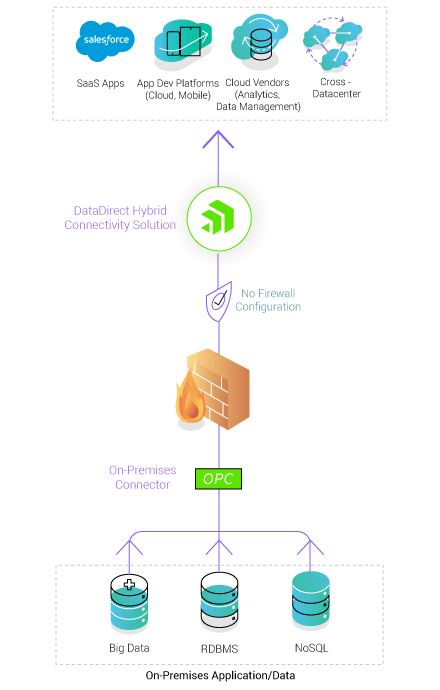 Firewall Friendly Access to On-Premises Data Sources Firewall Friendly Access to On-Premises Data Sources
