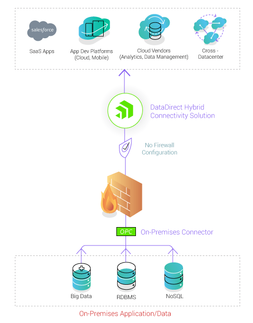 hybrid-data-pipeline-deployment-for-isvs hybrid-data-pipeline-deployment-for-isvs