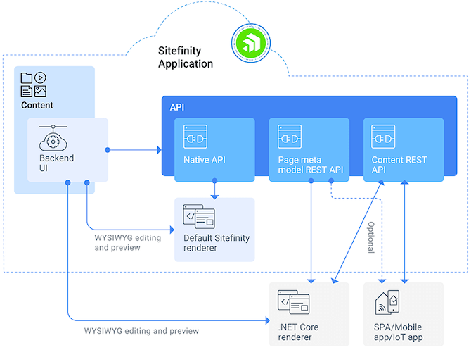 SF-Decoupled-Net-Core Decoupled-Architecture-Net-Core
