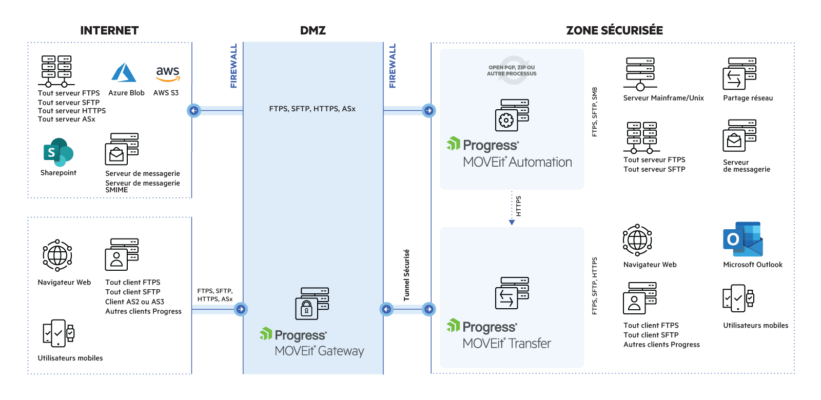 Diagramme de l'architecture MOVEit avec MOVEit Gateway en DMZ. Le trafic provenant d'Internet atteint le réseau interne sécurisé par le biais de MOVEit Gateway via un tunnel sécurisé.