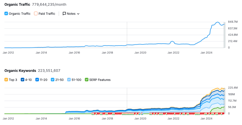 Image showing organic traffic statistics