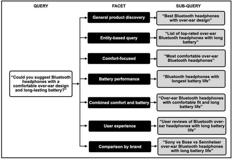 Image showing querty, facet, sub-query flows