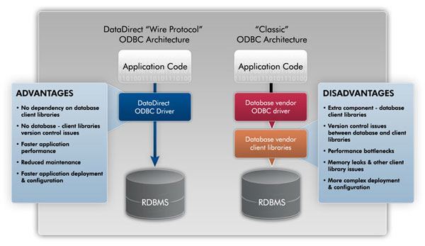 However, with its wire protocol ODBC drivers, DataDirect has eliminated the need to install and configure client-side software, as shown below.